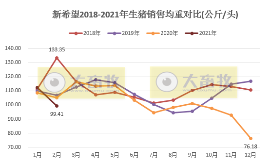 新希望：1-2月生猪销量143万头，同比增长159%