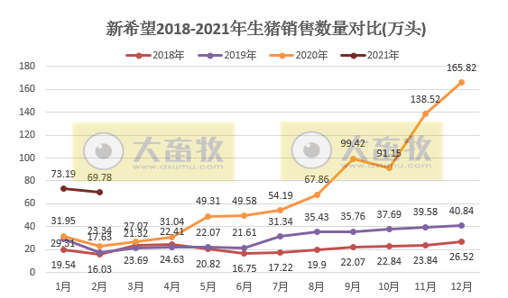 新希望：1-2月生猪销量143万头，同比增长159%
