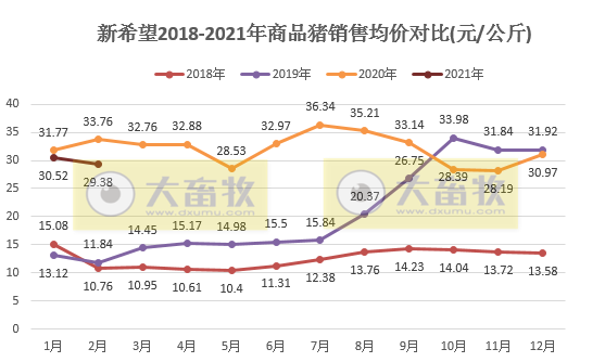 新希望：1-2月生猪销量143万头，同比增长159%