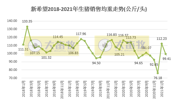 新希望：1-2月生猪销量143万头，同比增长159%