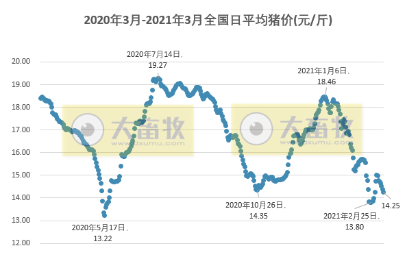 2021.03.10-今日猪价继续绿油油,四川又发生一起非洲猪瘟,今日投放1万吨中央储备冻猪肉,温氏正邦新希望争"二哥"地位
