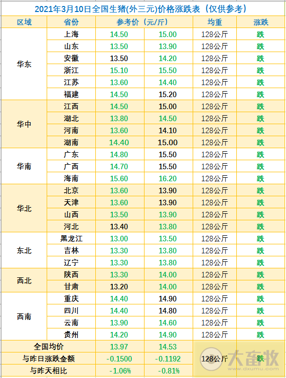 2021.03.10-今日猪价继续绿油油,四川又发生一起非洲猪瘟,今日投放1万吨中央储备冻猪肉,温氏正邦新希望争"二哥"地位