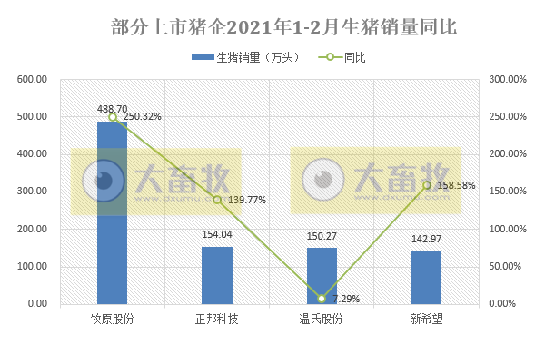 2021.03.10-今日猪价继续绿油油,四川又发生一起非洲猪瘟,今日投放1万吨中央储备冻猪肉,温氏正邦新希望争"二哥"地位