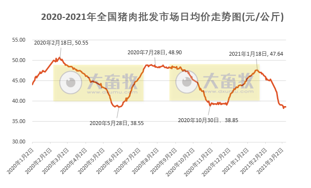 冰火两重天，生猪价跌而仔猪价涨，辽宁仔猪冲至1800元/头！市场持续短缺，价格一路上涨！