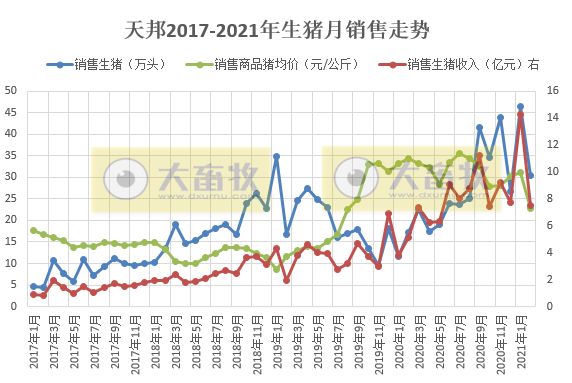 2021.03.11-今日猪价连跌8天,大多数猪企1-2月生猪销量增1-2倍,玉米价格继续高位震荡,贵州100个生猪重点项目陆续开工