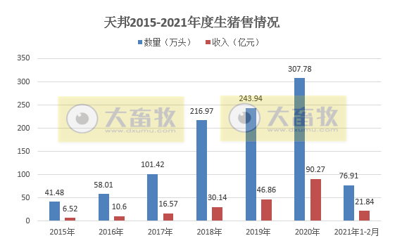 2021.03.11-今日猪价连跌8天,大多数猪企1-2月生猪销量增1-2倍,玉米价格继续高位震荡,贵州100个生猪重点项目陆续开工