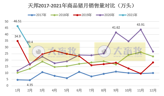 天邦股份：1-2月生猪销量约77万头，因集中淘汰低效母猪，拉低了销售价格