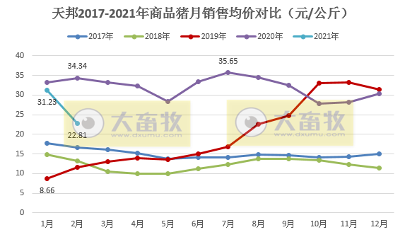 天邦股份：1-2月生猪销量约77万头，因集中淘汰低效母猪，拉低了销售价格