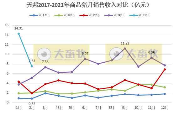 天邦股份：1-2月生猪销量约77万头，因集中淘汰低效母猪，拉低了销售价格
