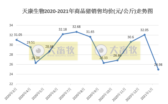 2021.03.11-今日猪价连跌8天,大多数猪企1-2月生猪销量增1-2倍,玉米价格继续高位震荡,贵州100个生猪重点项目陆续开工