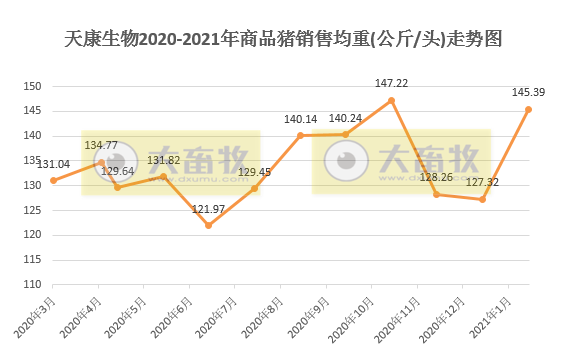 2021.03.11-今日猪价连跌8天,大多数猪企1-2月生猪销量增1-2倍,玉米价格继续高位震荡,贵州100个生猪重点项目陆续开工