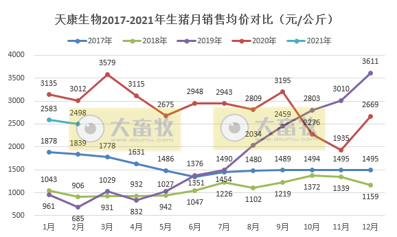 天康生物：1-2月生猪销量约25万头，同比增长近2倍，2月单头商品猪均重145公斤