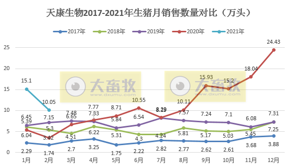 天康生物：1-2月生猪销量约25万头，同比增长近2倍，2月单头商品猪均重145公斤
