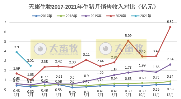天康生物：1-2月生猪销量约25万头，同比增长近2倍，2月单头商品猪均重145公斤