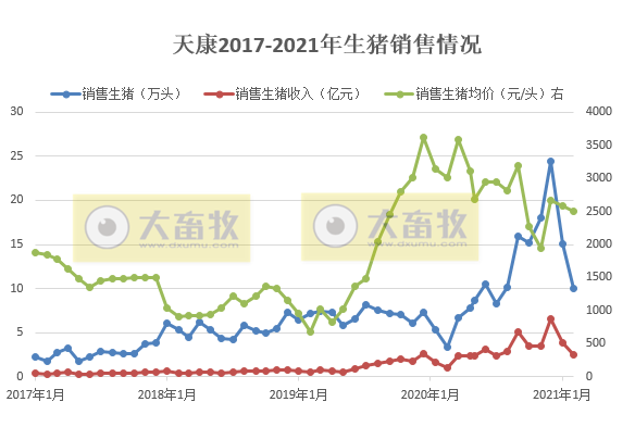 2021.03.11-今日猪价连跌8天,大多数猪企1-2月生猪销量增1-2倍,玉米价格继续高位震荡,贵州100个生猪重点项目陆续开工