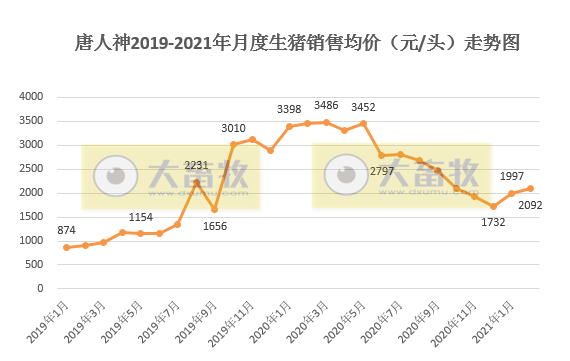 唐人神:1-2月生猪销量超31万头,同比增长近4倍