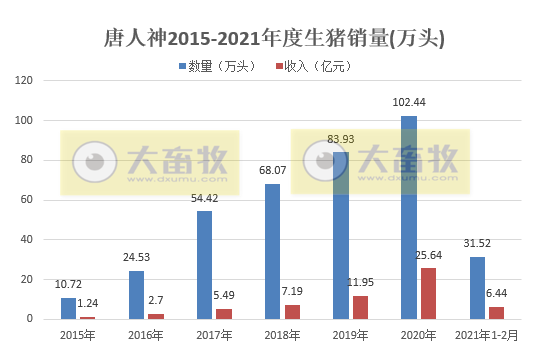 唐人神:1-2月生猪销量超31万头,同比增长近4倍