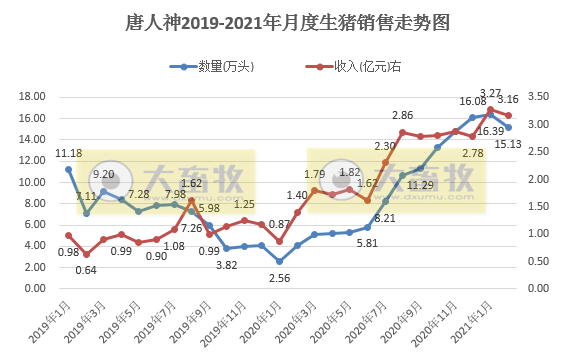 唐人神:1-2月生猪销量超31万头,同比增长近4倍