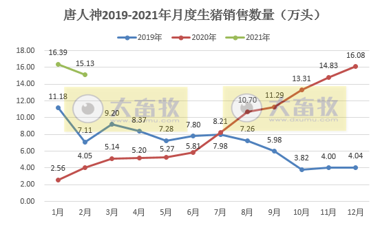 唐人神:1-2月生猪销量超31万头,同比增长近4倍