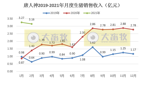 唐人神:1-2月生猪销量超31万头,同比增长近4倍
