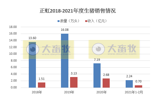 正虹科技：1-2月生猪销量2.24万头，同比增长250%