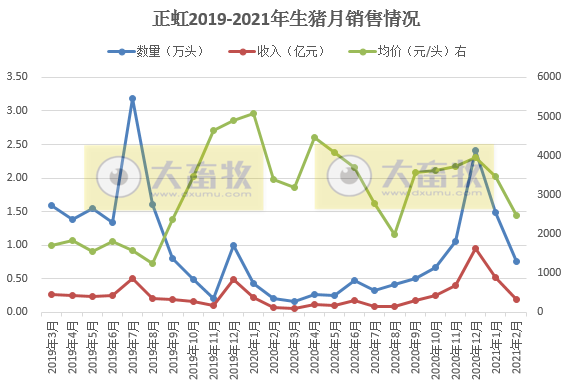 正虹科技：1-2月生猪销量2.24万头，同比增长250%