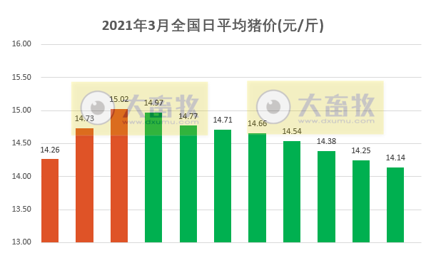 2021.03.11-今日猪价连跌8天,大多数猪企1-2月生猪销量增1-2倍,玉米价格继续高位震荡,贵州100个生猪重点项目陆续开工