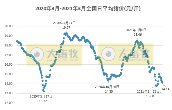 2021.03.11-今日猪价连跌8天,大多数猪企1-2月生猪销量增1-2倍,玉米价格继续高位震荡,贵州100个生猪重点项目陆续开工