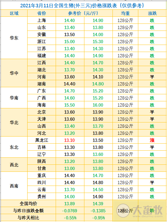 2021.03.11-今日猪价连跌8天,大多数猪企1-2月生猪销量增1-2倍,玉米价格继续高位震荡,贵州100个生猪重点项目陆续开工