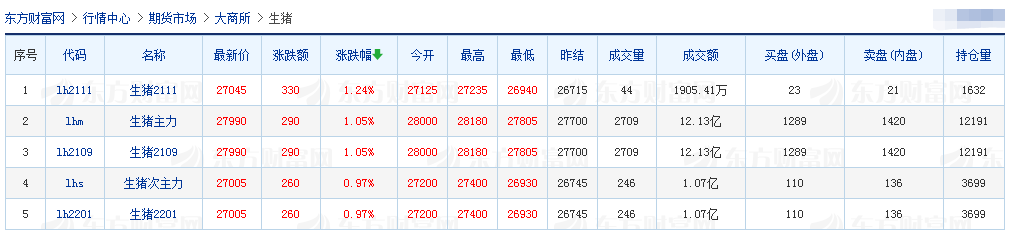 2021.03.11-今日猪价连跌8天,大多数猪企1-2月生猪销量增1-2倍,玉米价格继续高位震荡,贵州100个生猪重点项目陆续开工