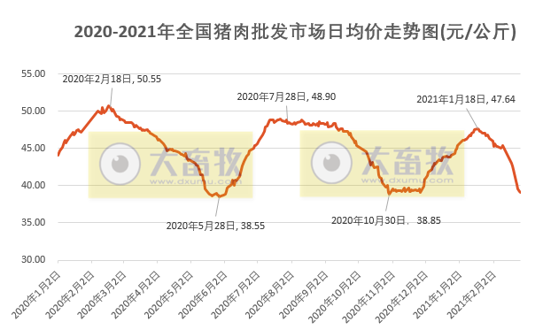 2021年2月生猪行业数据汇总