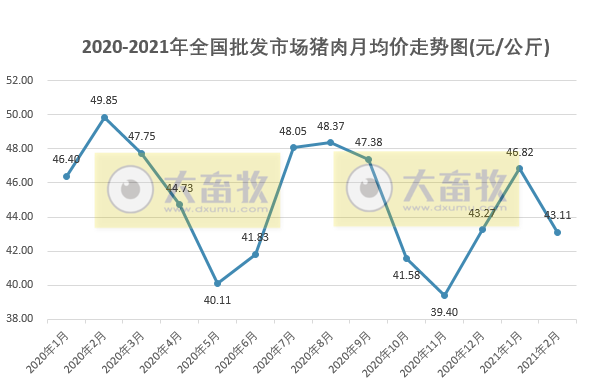 2021年2月生猪行业数据汇总