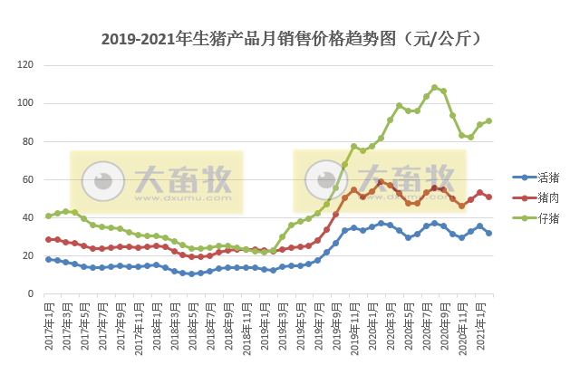 2021年2月生猪行业数据汇总