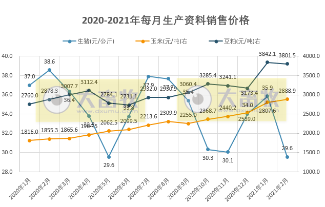 2021年2月生猪行业数据汇总