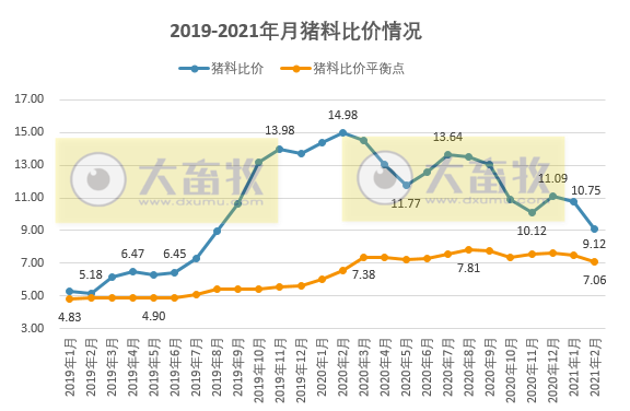2021年2月生猪行业数据汇总