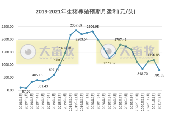 2021年2月生猪行业数据汇总