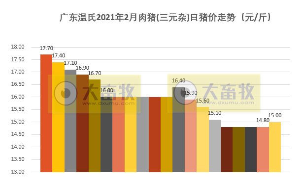 2021年2月生猪行业数据汇总