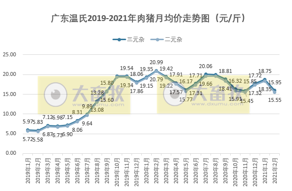 2021年2月生猪行业数据汇总