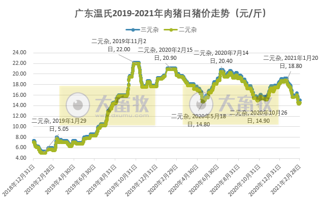 2021年2月生猪行业数据汇总