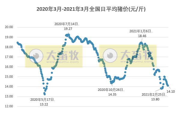2021.03.12-今日猪价有7省止跌上涨，温氏和牧原如何破“卡脖子”问题？这家猪企1-2月生猪销量同增4倍多，硕腾生产的圆环支原体二联苗在华获批
