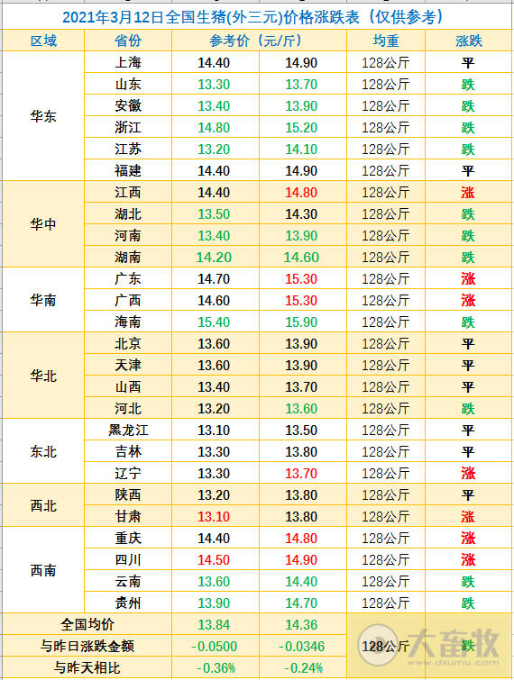 2021.03.12-今日猪价有7省止跌上涨，温氏和牧原如何破“卡脖子”问题？这家猪企1-2月生猪销量同增4倍多，硕腾生产的圆环支原体二联苗在华获批