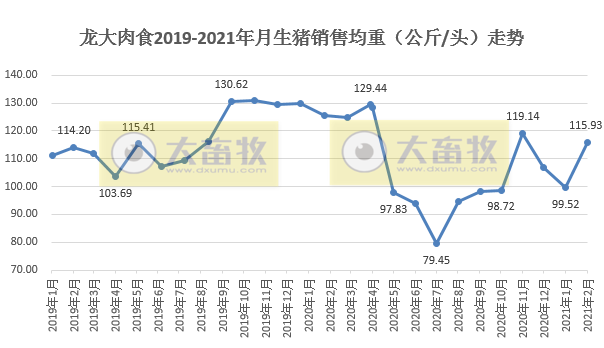 龙大肉食：因养殖产能扩大，2021年1-2月生猪销量同比增长109%