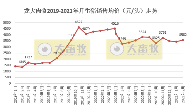 龙大肉食：因养殖产能扩大，2021年1-2月生猪销量同比增长109%