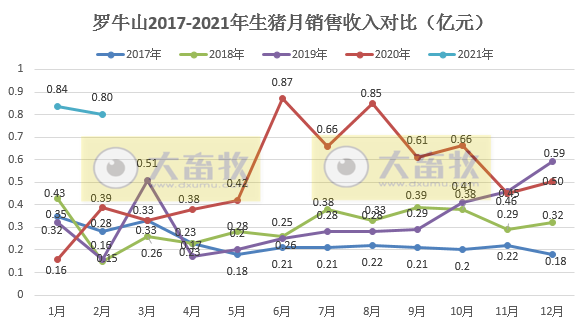 罗牛山：2021年1-2月生猪销售量同比增长4倍多