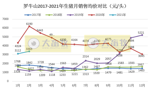 罗牛山：2021年1-2月生猪销售量同比增长4倍多