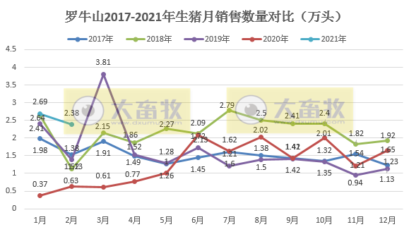 罗牛山：2021年1-2月生猪销售量同比增长4倍多