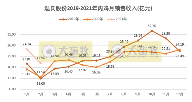 温氏2月肉鸡价格同比增长86%，预估盈利3亿多