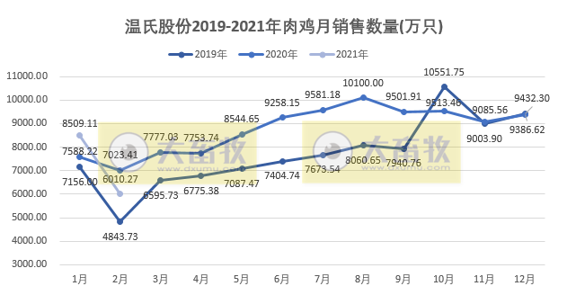 温氏2月肉鸡价格同比增长86%，预估盈利3亿多