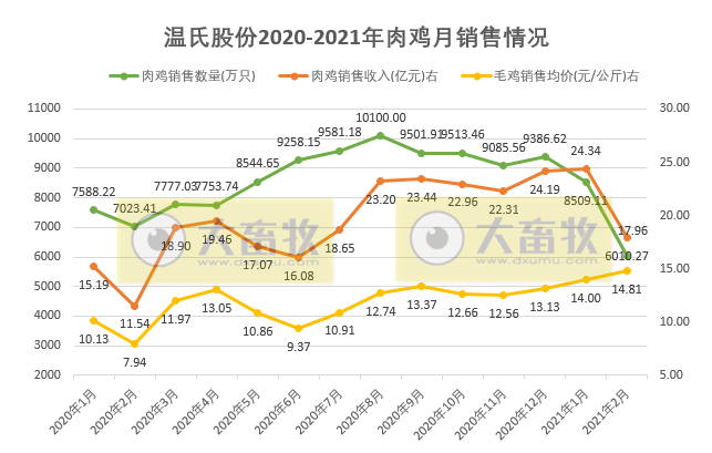 温氏2月肉鸡价格同比增长86%，预估盈利3亿多