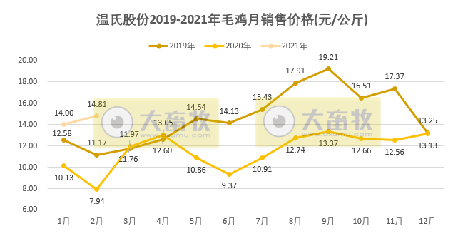 温氏2月肉鸡价格同比增长86%，预估盈利3亿多